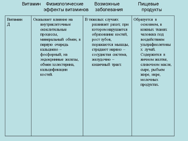 Витамин Физиологические Возможные Витамин Физиологические Возможные